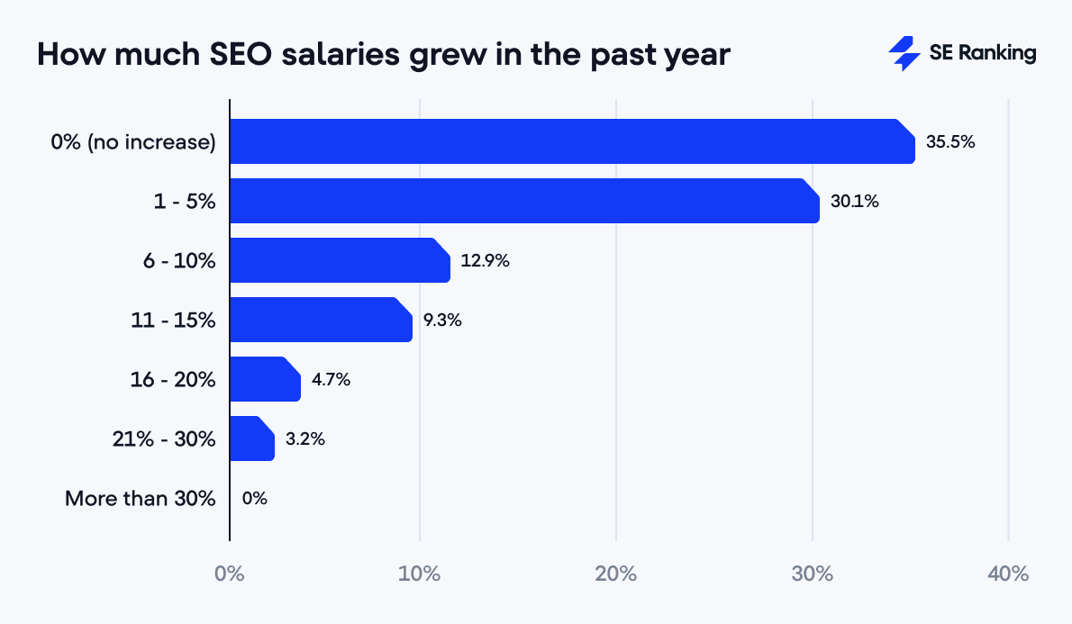 how much SEO salaries grew in the past year