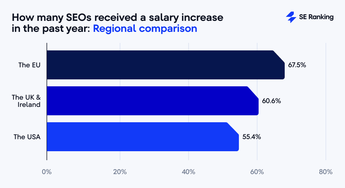 SEO salary increase in the US and Europe