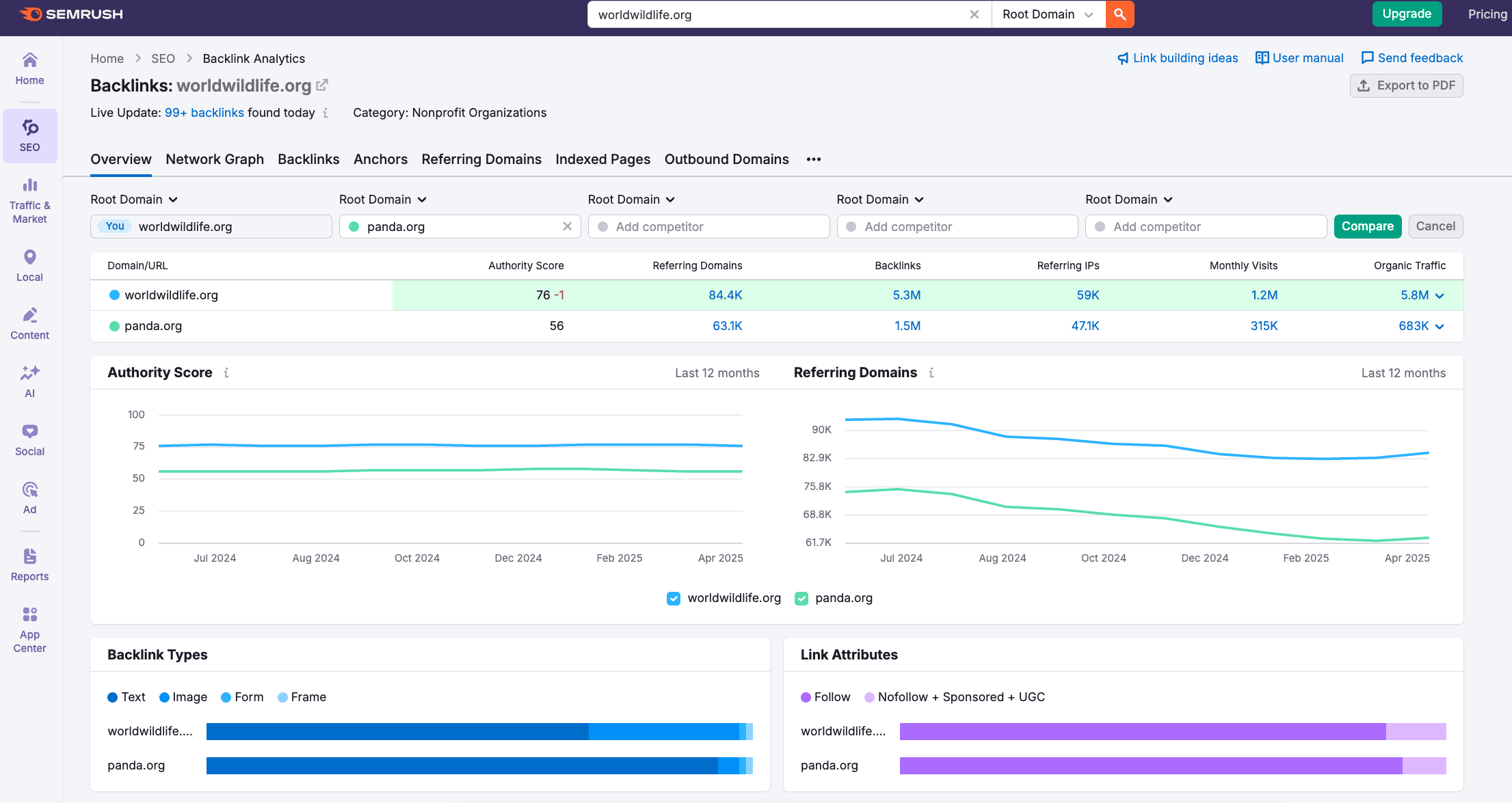 Semrush's Backlink Analysis tools