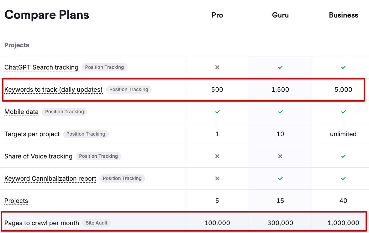 Semrush pricing plans offerings 