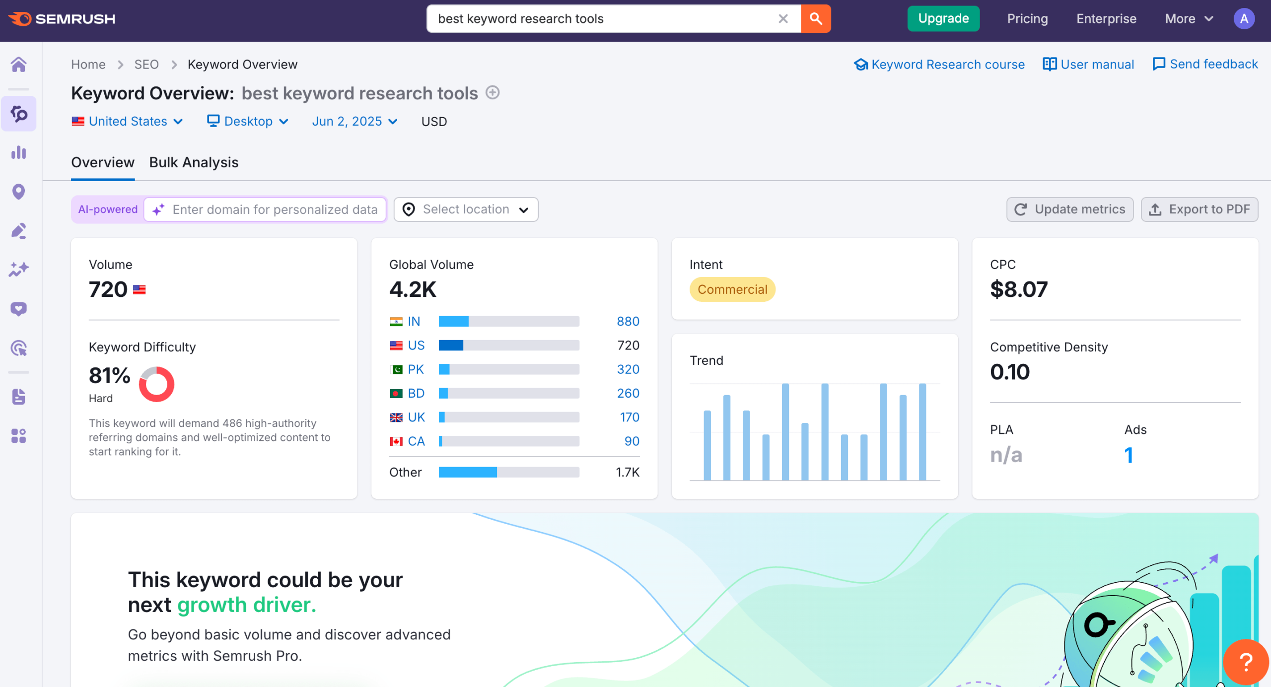 Semrush's Keyword Overview tool