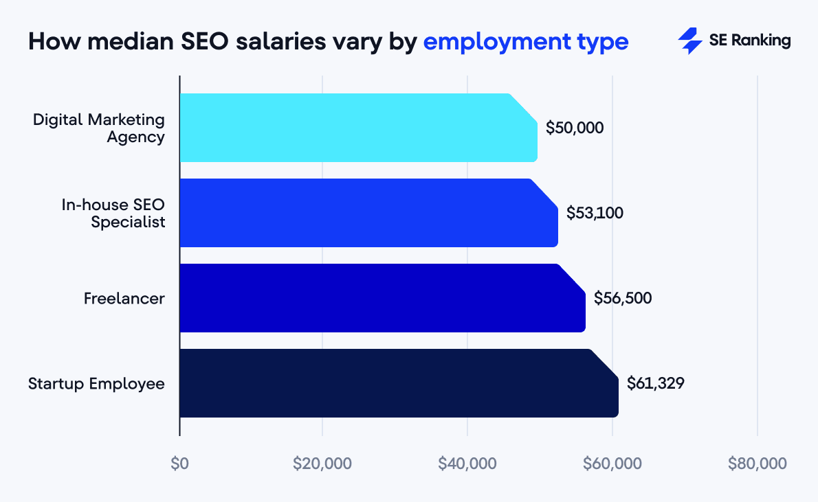 SEO salaries at agencies, in-house teams, and for freelancers