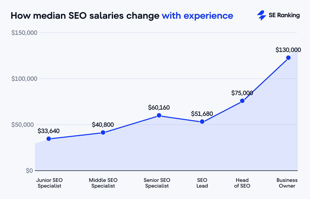 SEO salaries by experience level