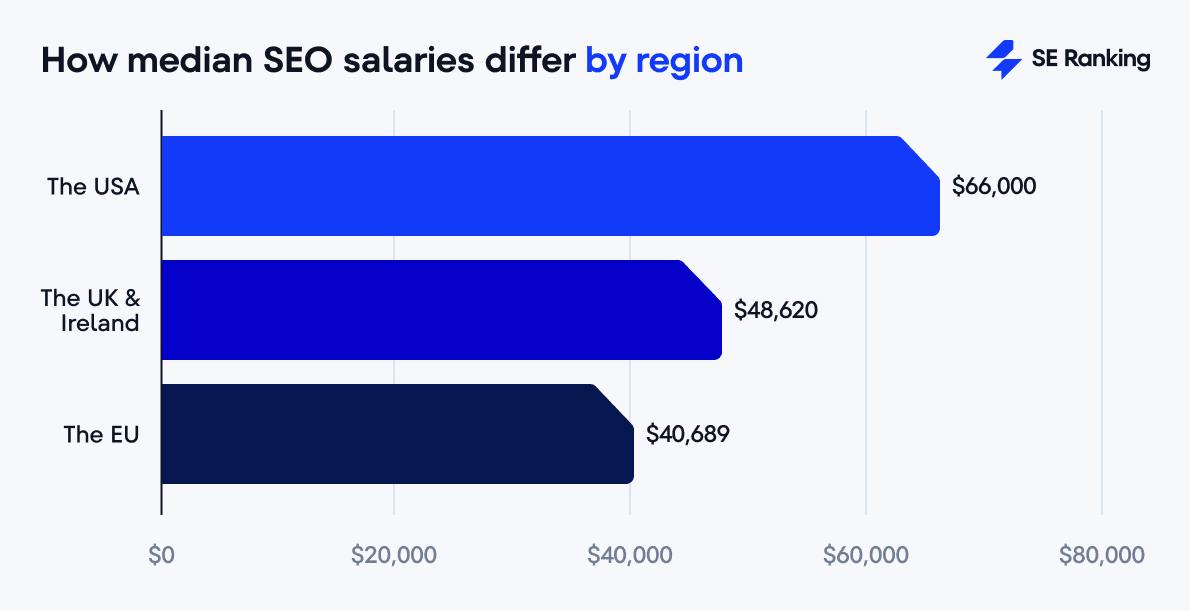 SEO salaries in the US and Europe