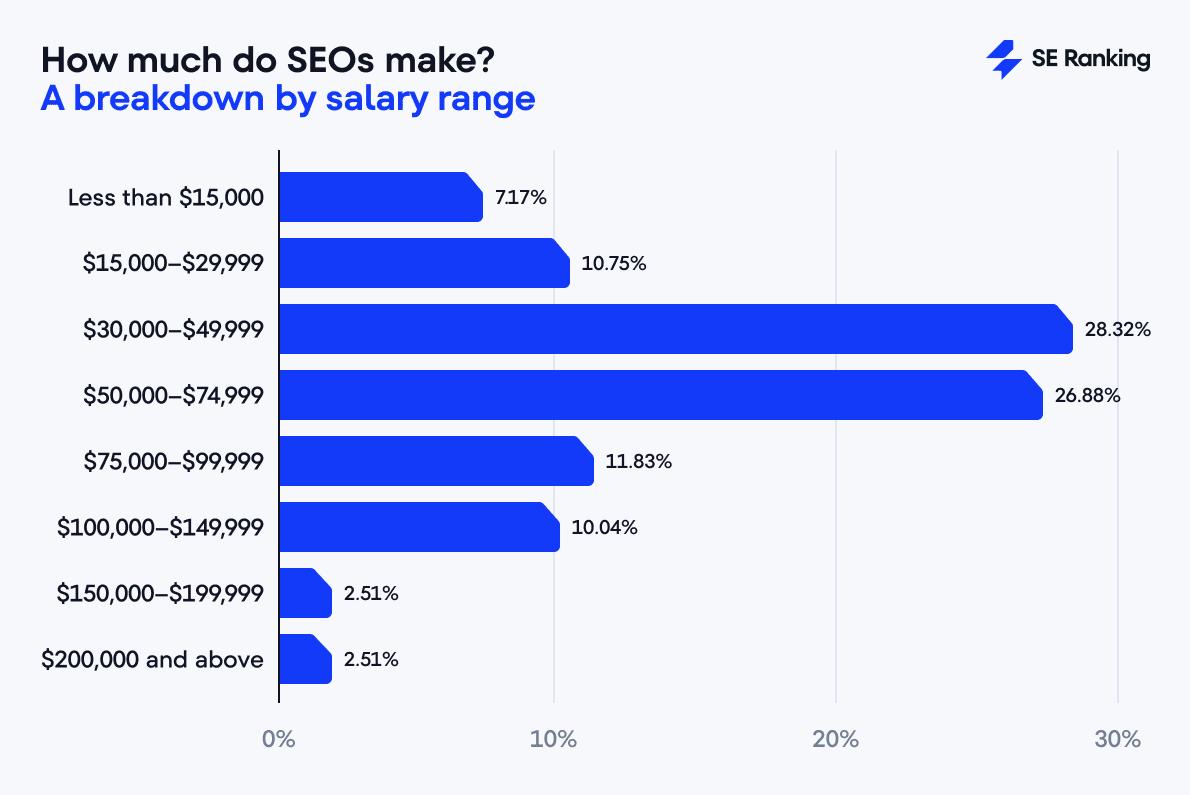 average SEO salary