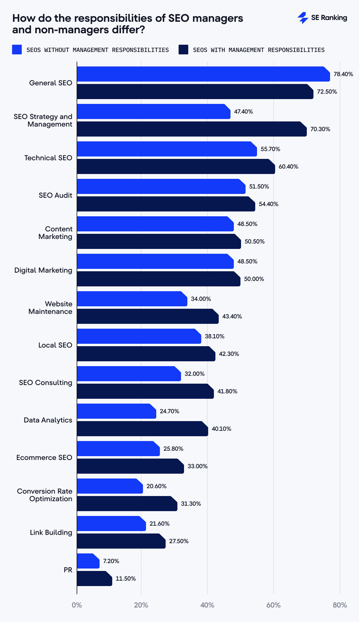 comparing responsibilities of SEO managers and non-managers