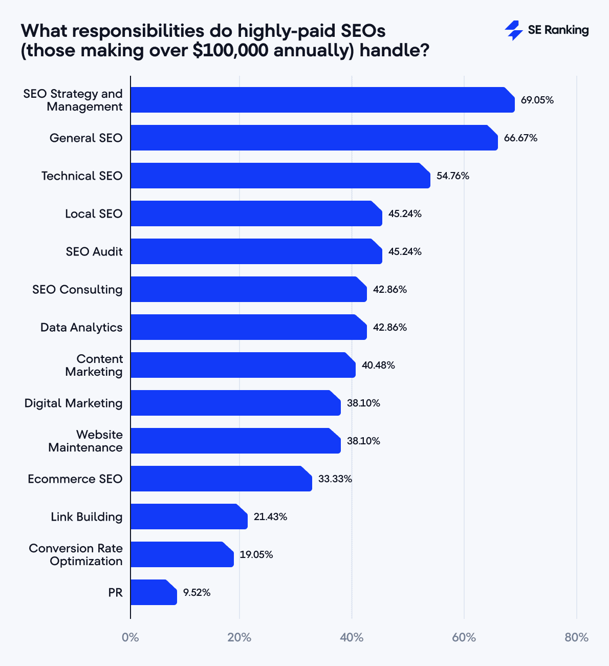 what high-earning SEOs actually do