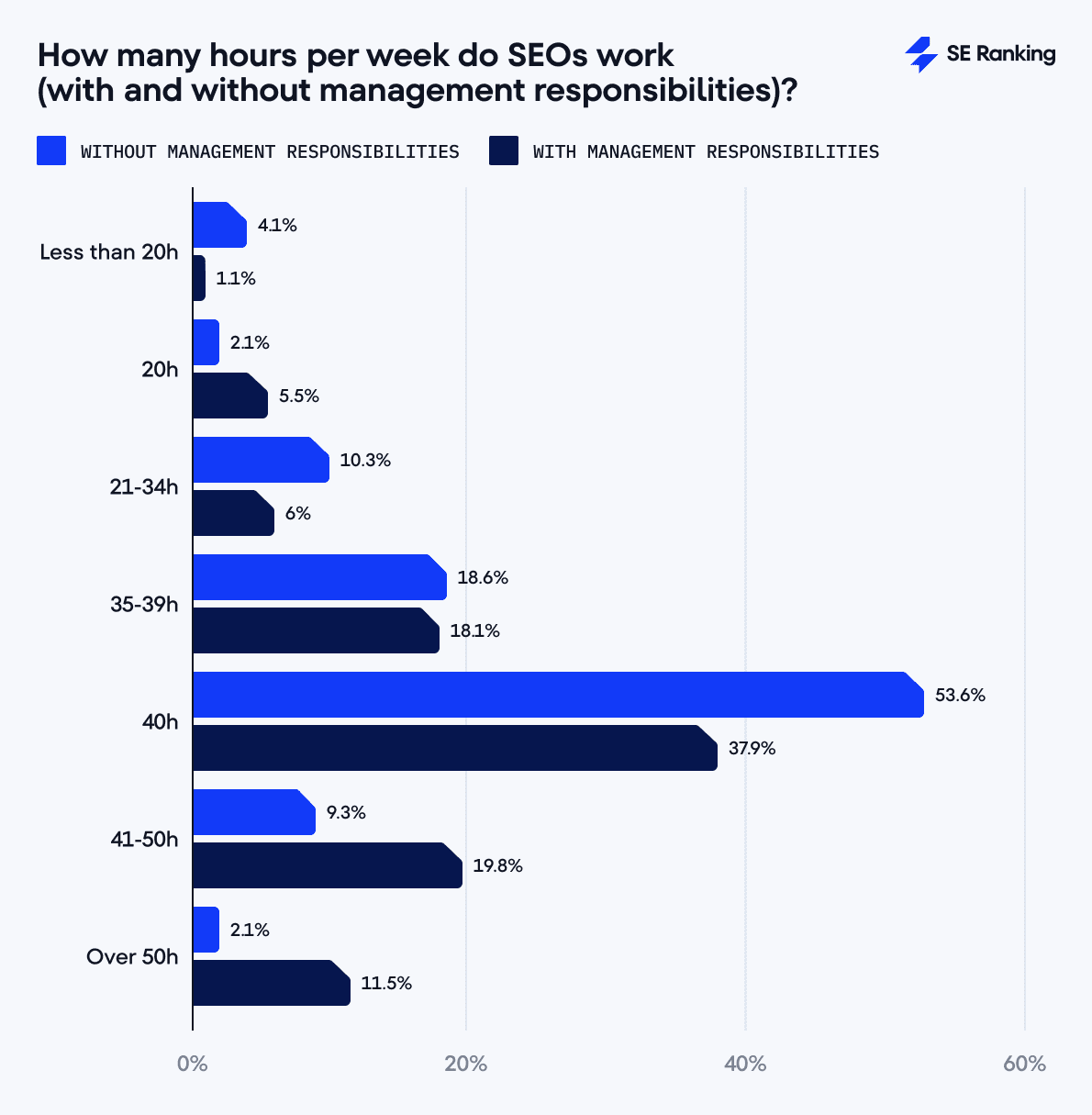 how many hours per week do SEOs work