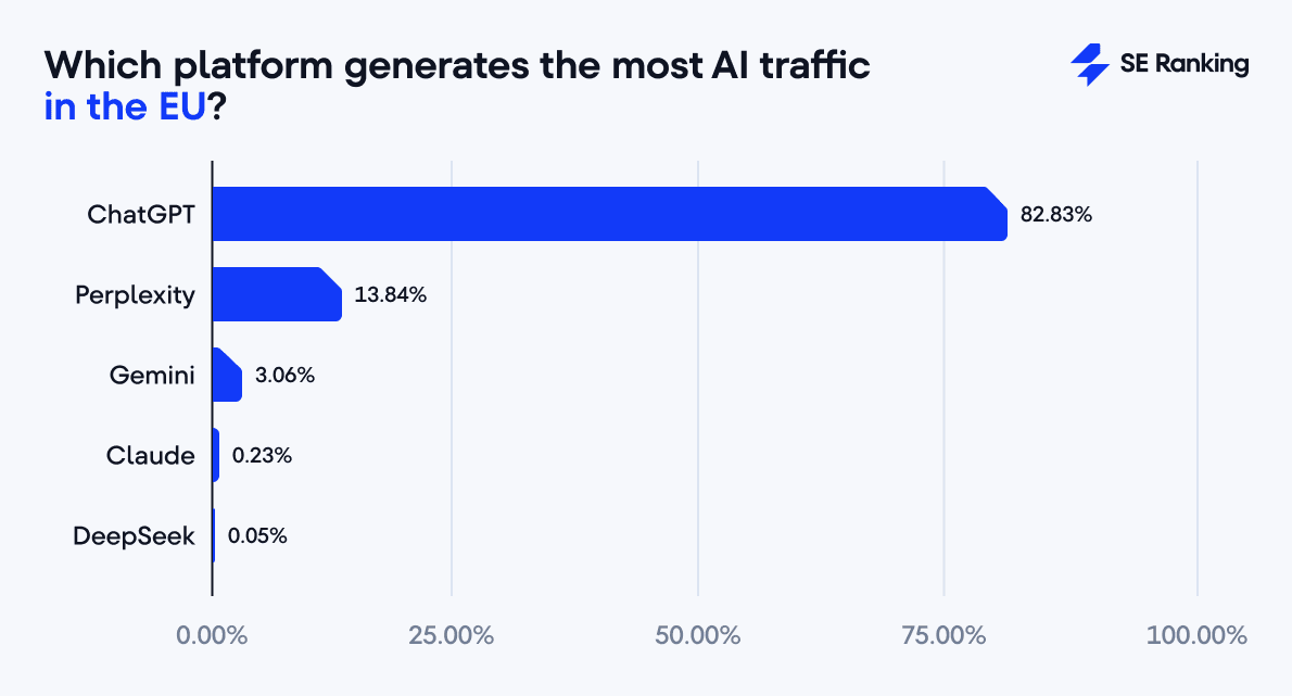 top platforms by AI traffic in the EU