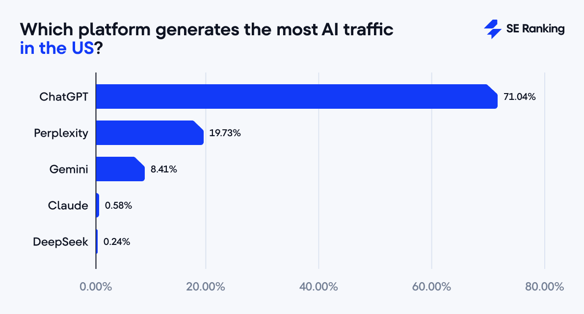 top platforms by AI traffic in the US