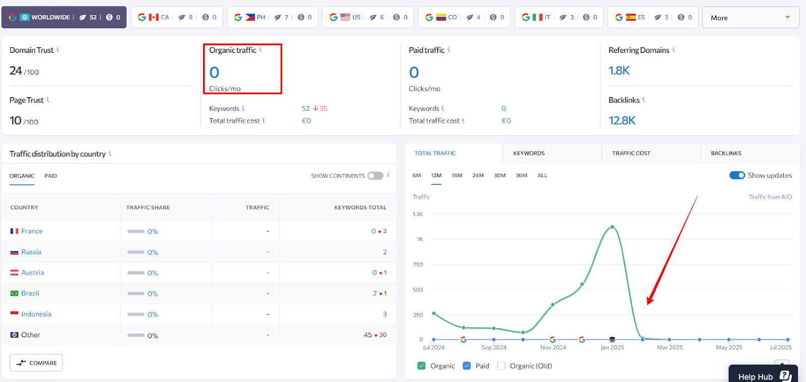 Competitive research dashboards by SE Ranking