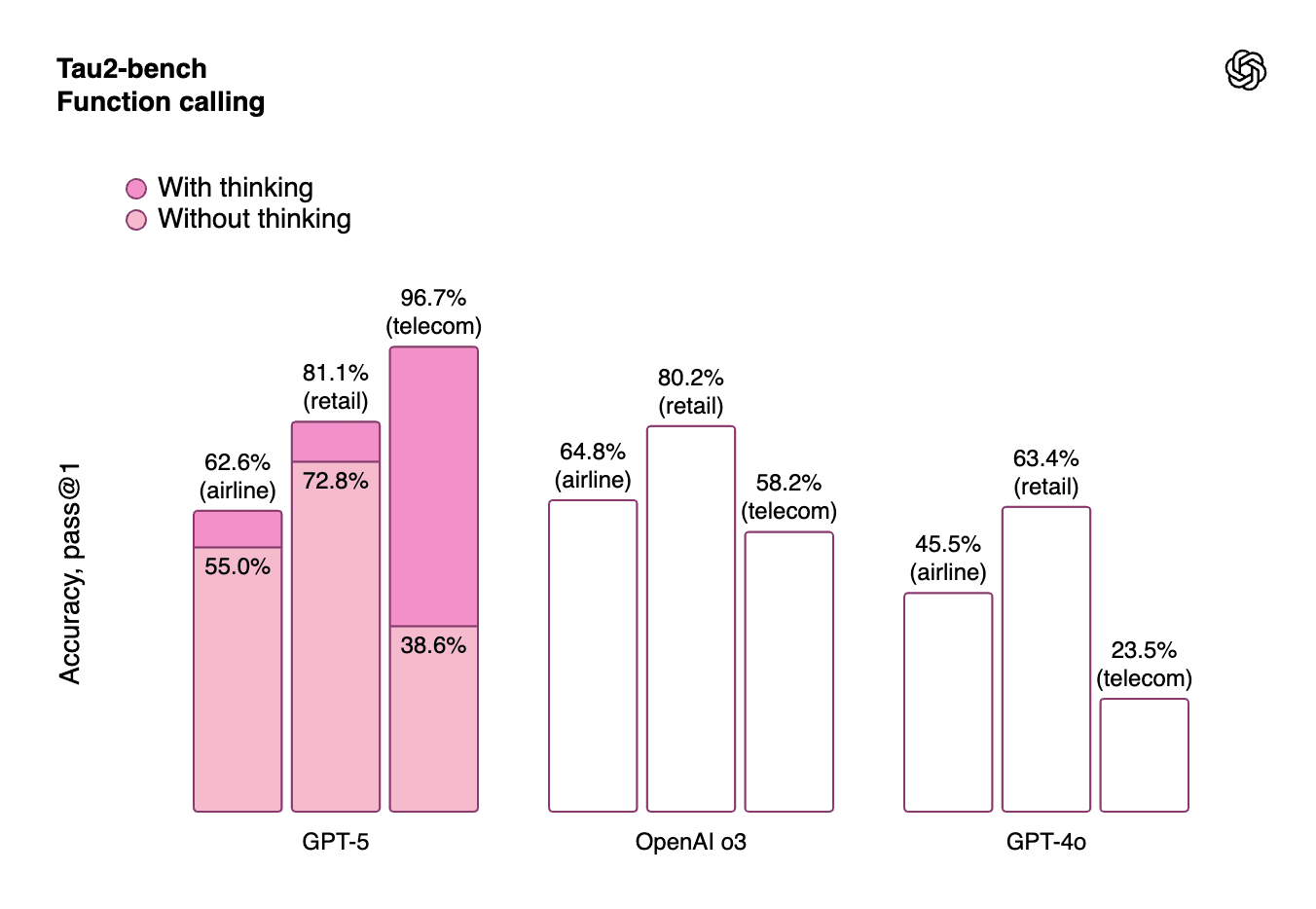 OpenAI benchmark that shows GPT-5 getting 96.7% accuracy score on Tau²-Bench Telecom