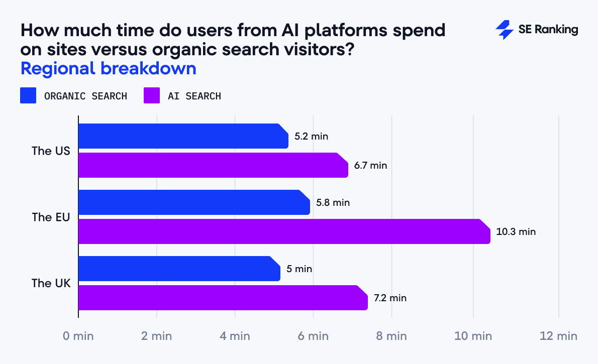 Average session length by region: AI vs. organic traffic