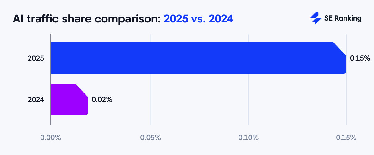 AI traffic 2024 vs. 2025