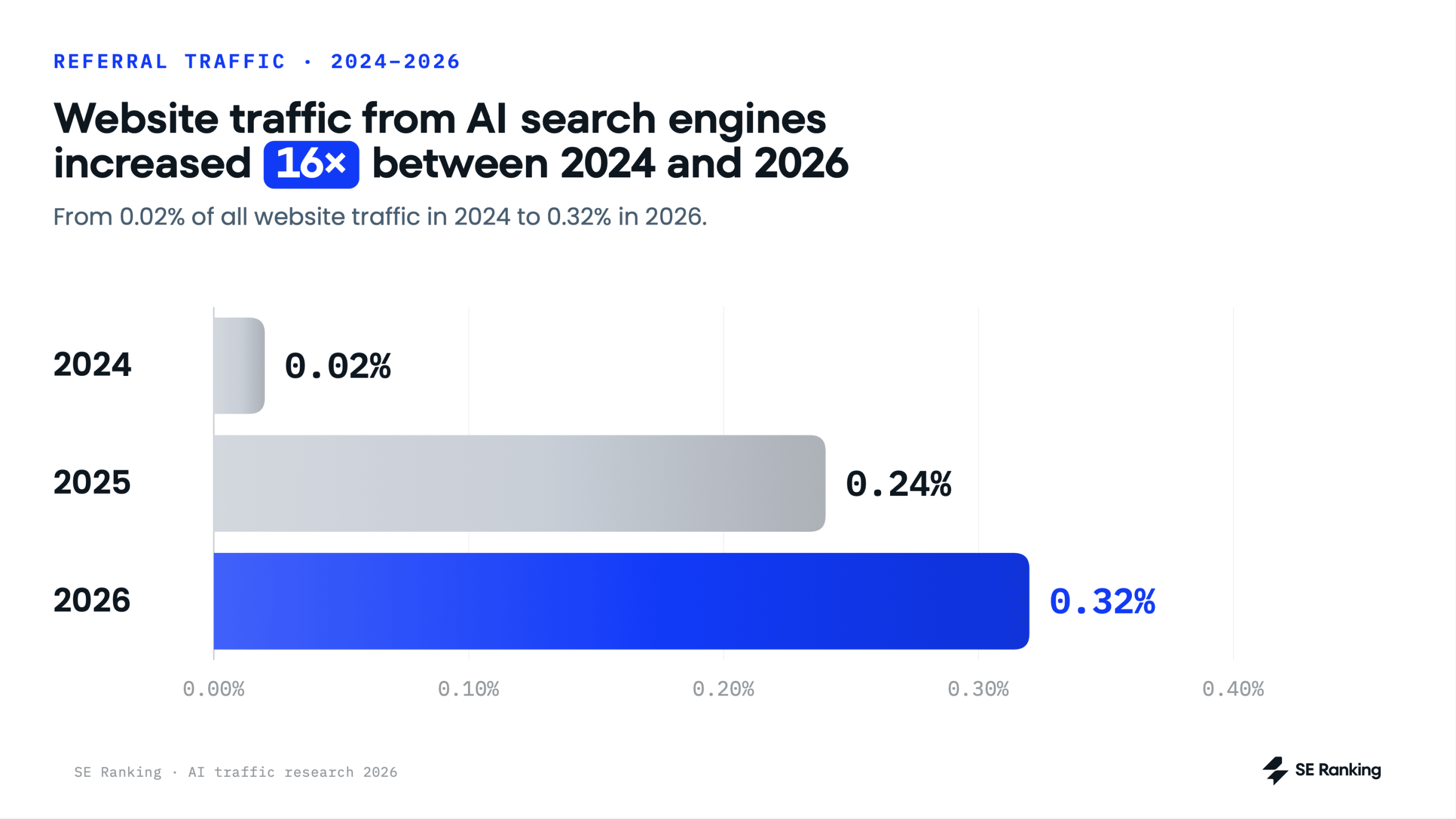 AI traffic share comparison: 2024 vs. 2026 AI traffic 2024 vs 2026