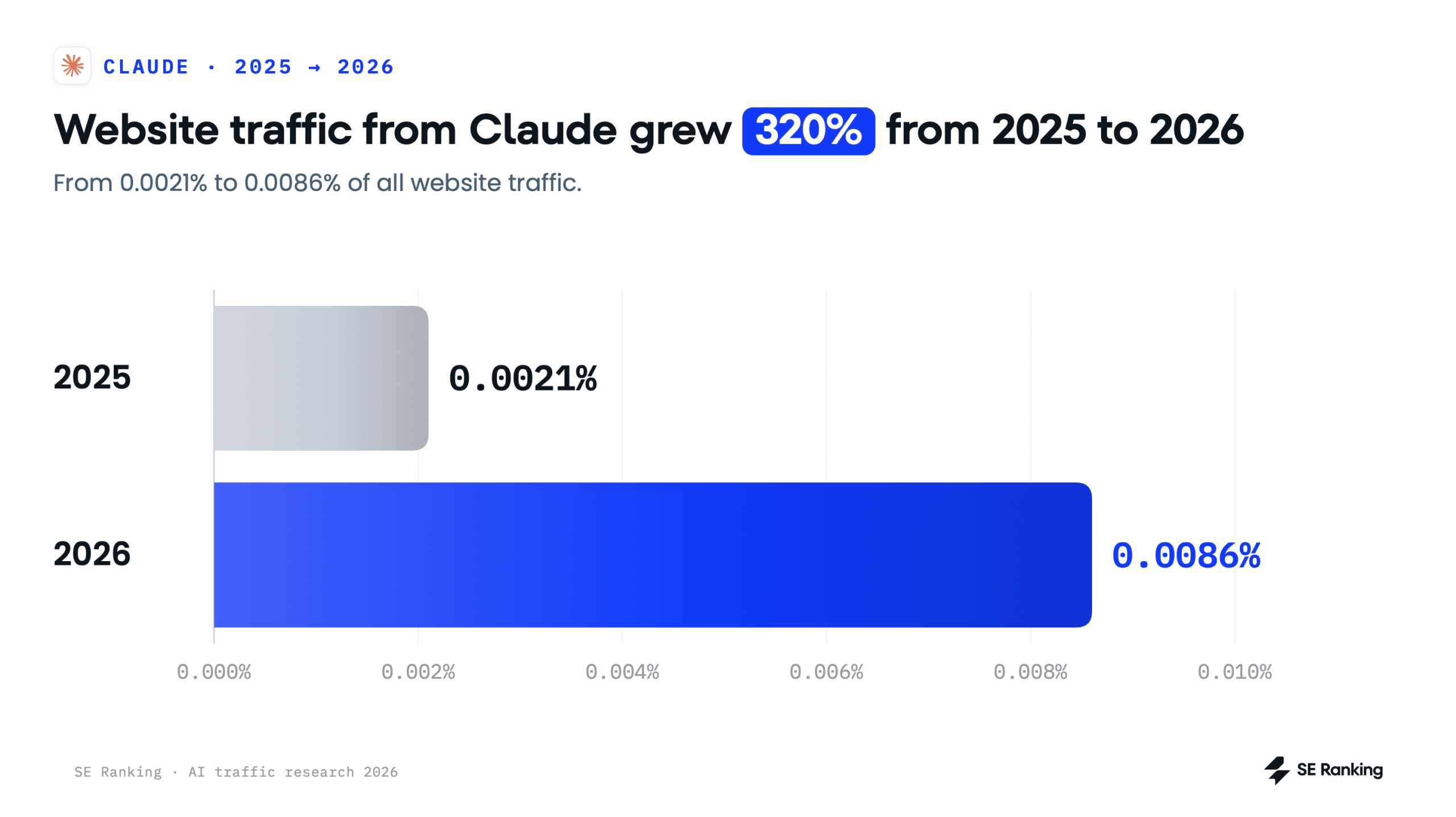 increase in AI traffic from Claude in 2026 AI traffic from Claude grew 320% from 2025 to 2026