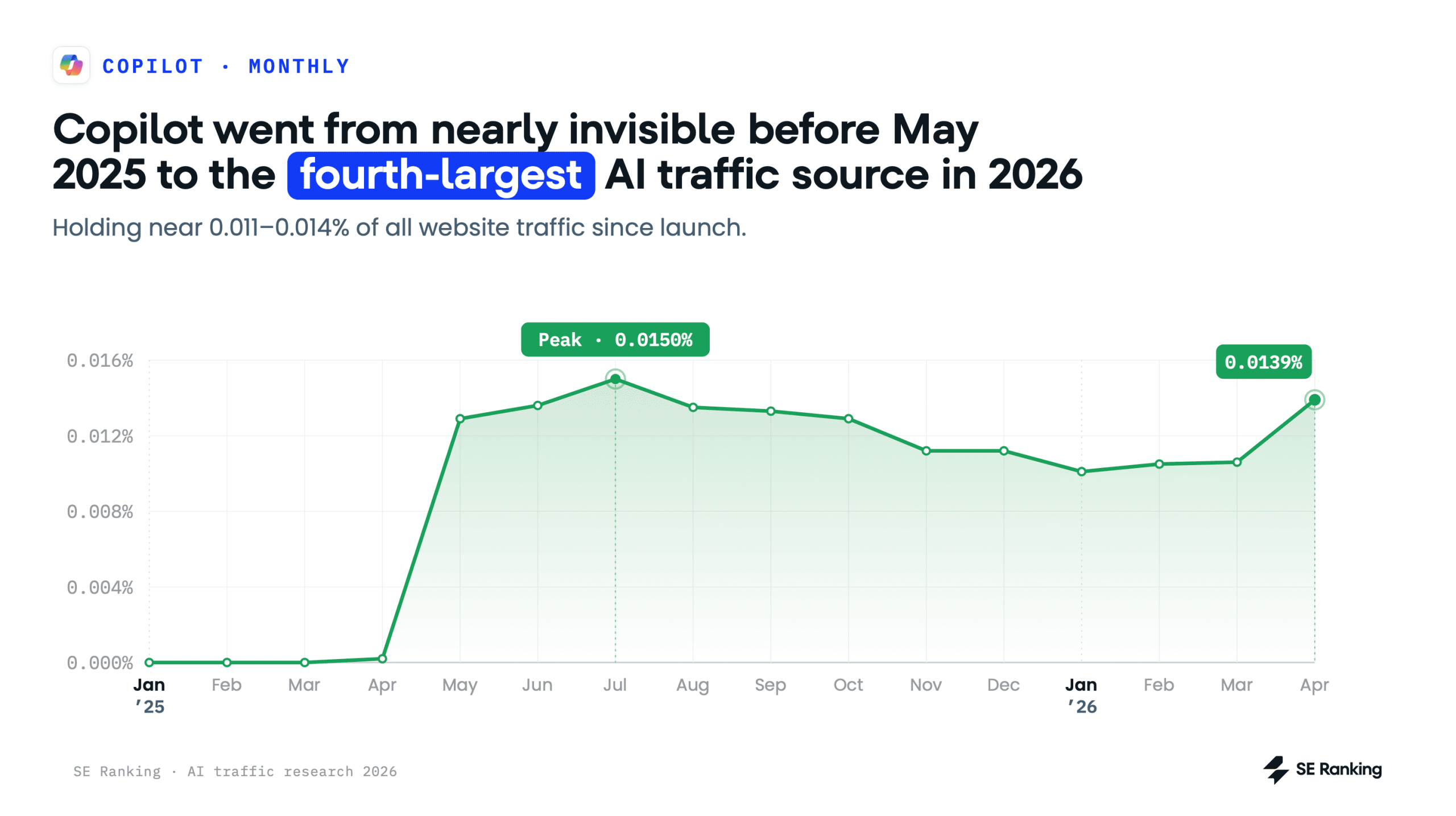 Increase in website visits from Copilot in 2026 AI traffic from Copilot