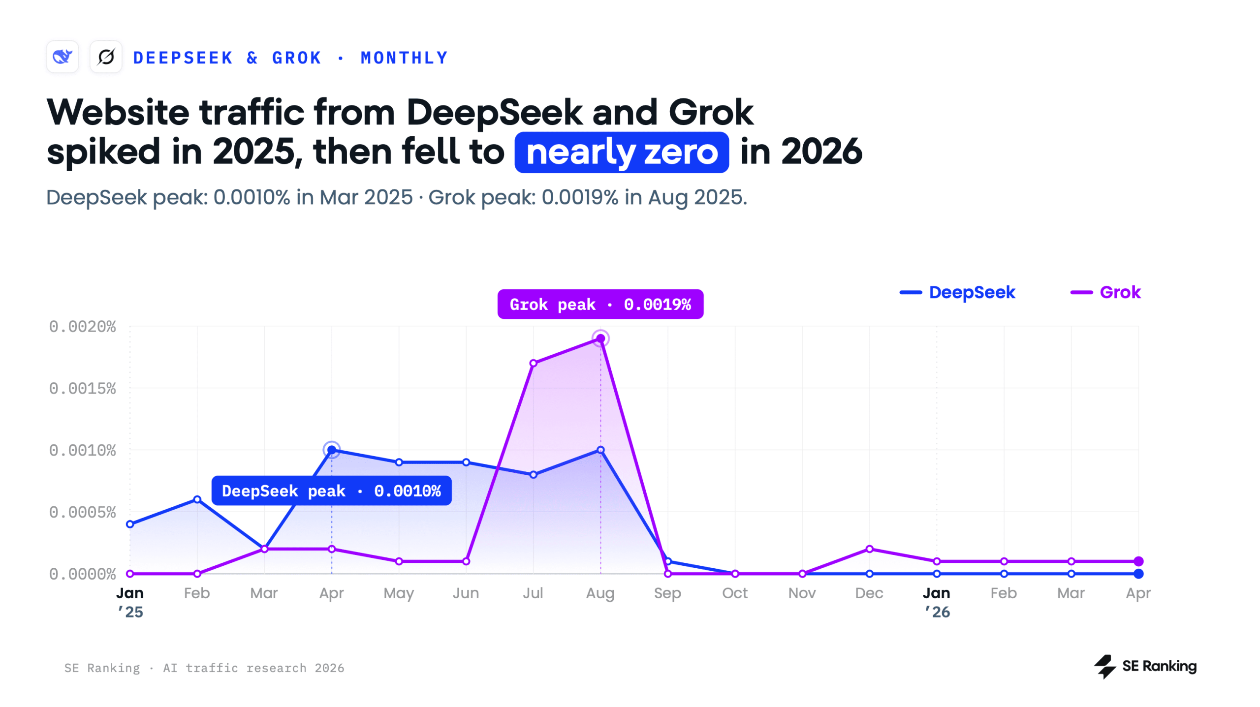 Decrease in AI traffic from DeepSeek and Grok AI traffic from DeepSeek and Grok is falling in 2026