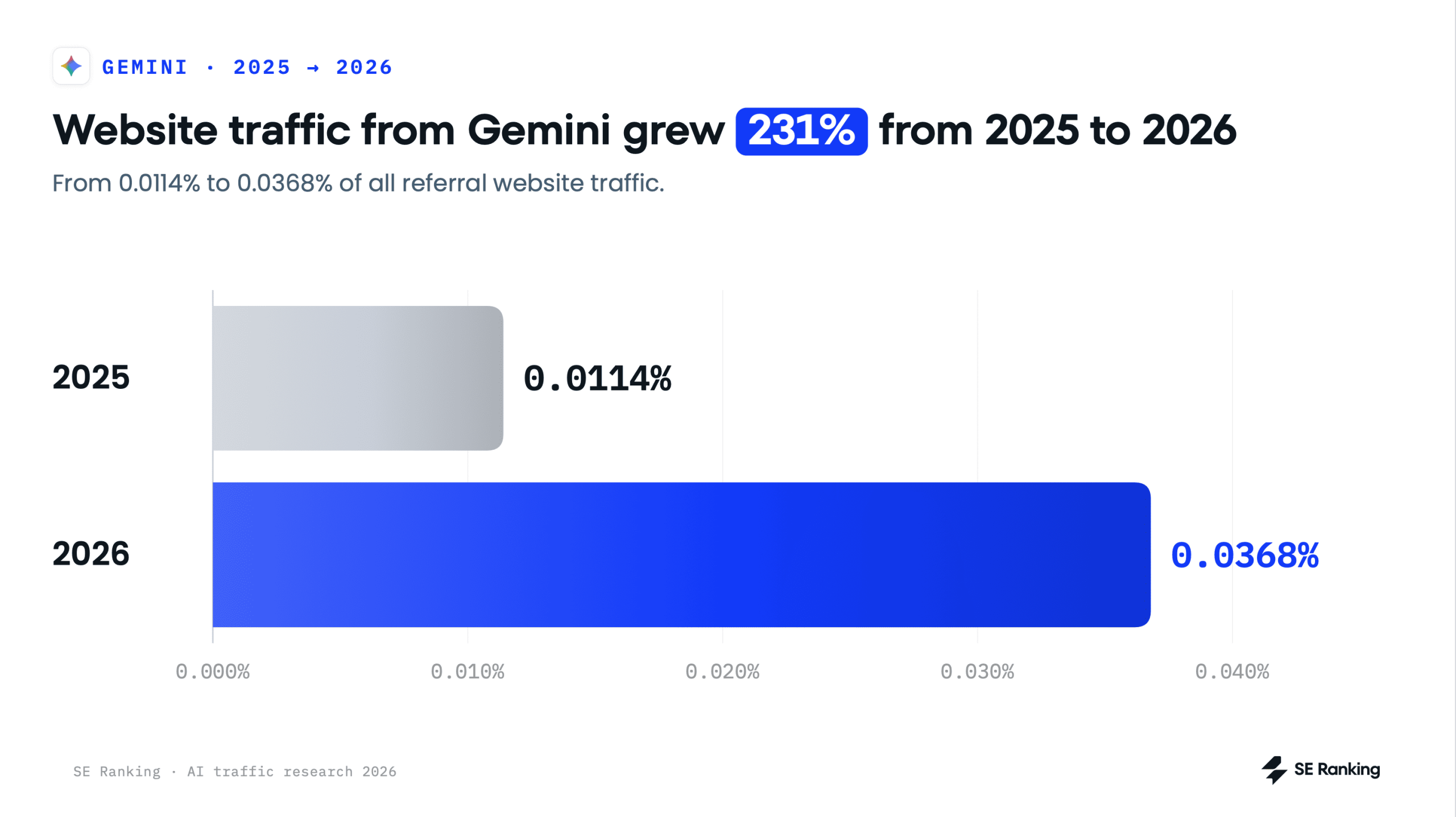 increase in AI traffic from Gemini in 2026 AI traffic from Gemini grew 231% from 2025 to 2026