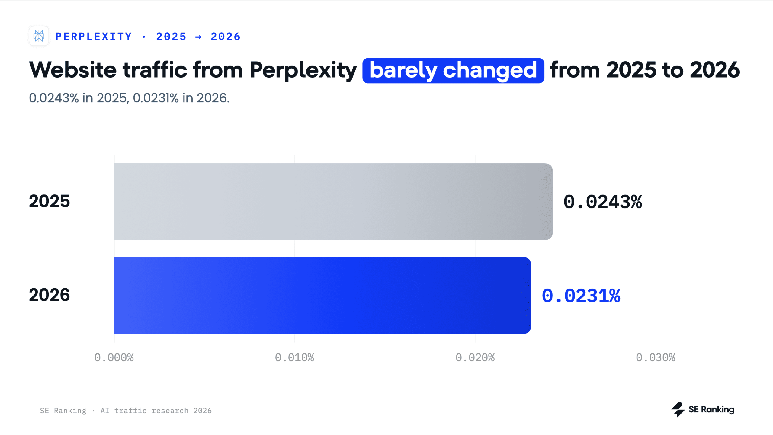 AI traffic from Perplexity does not increase Stagnation in AI traffic from Perplexity