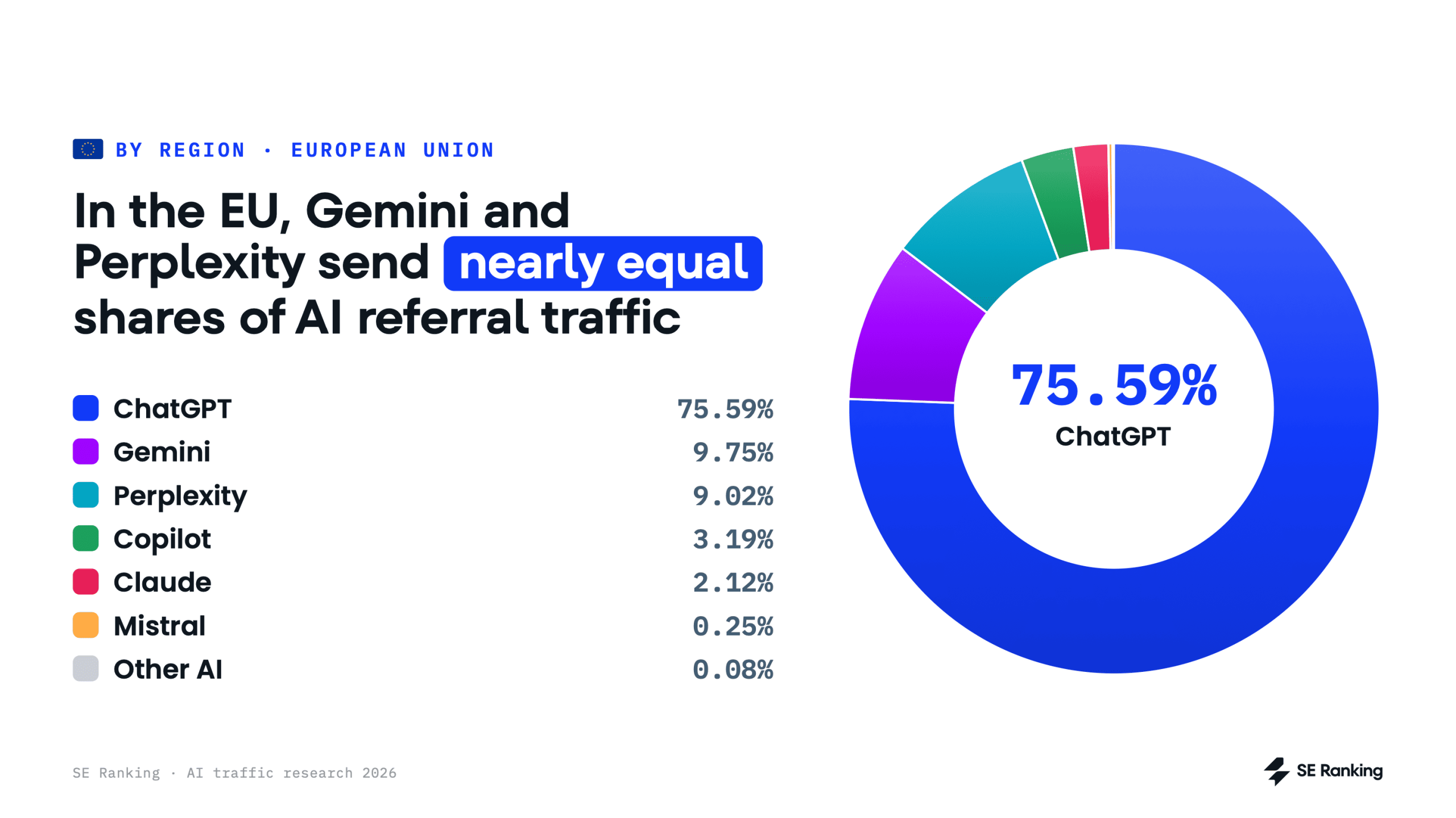 ChatGPT is the #1 AI traffic source in Europe Top AI search engines in Europe