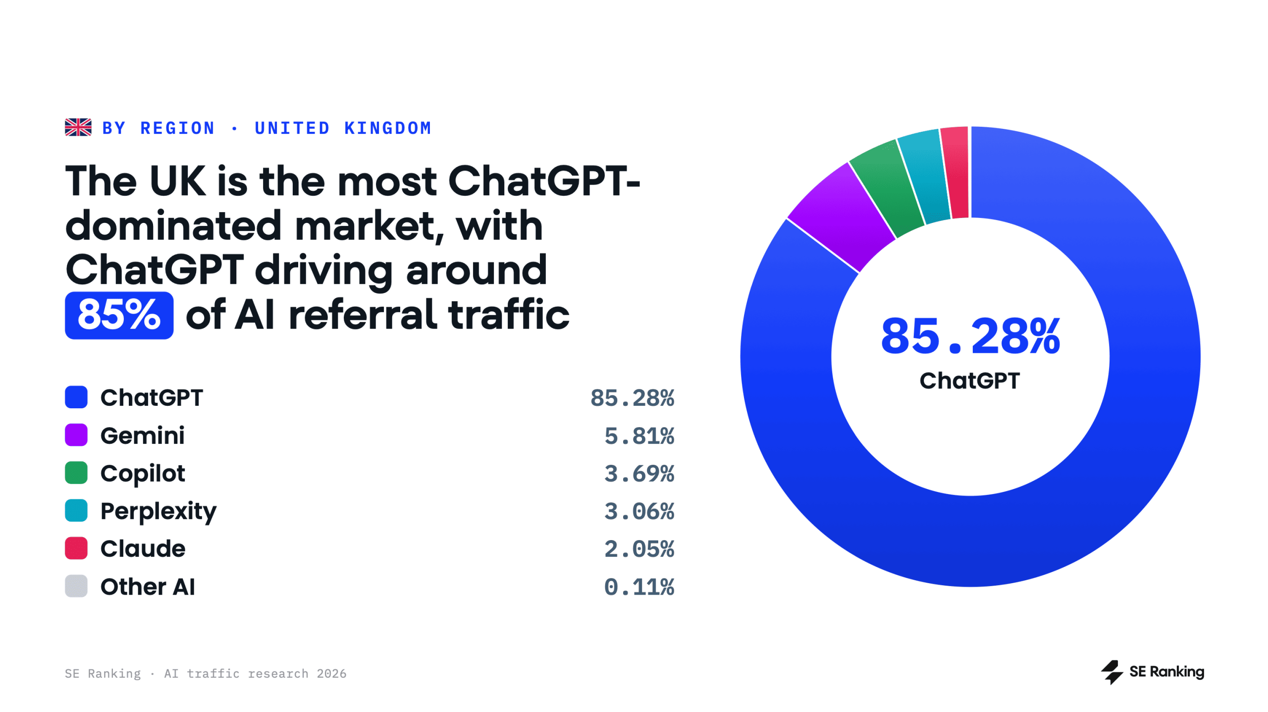 ChatGPT is the #1 AI traffic source in the UK Top AI search engines in the UK