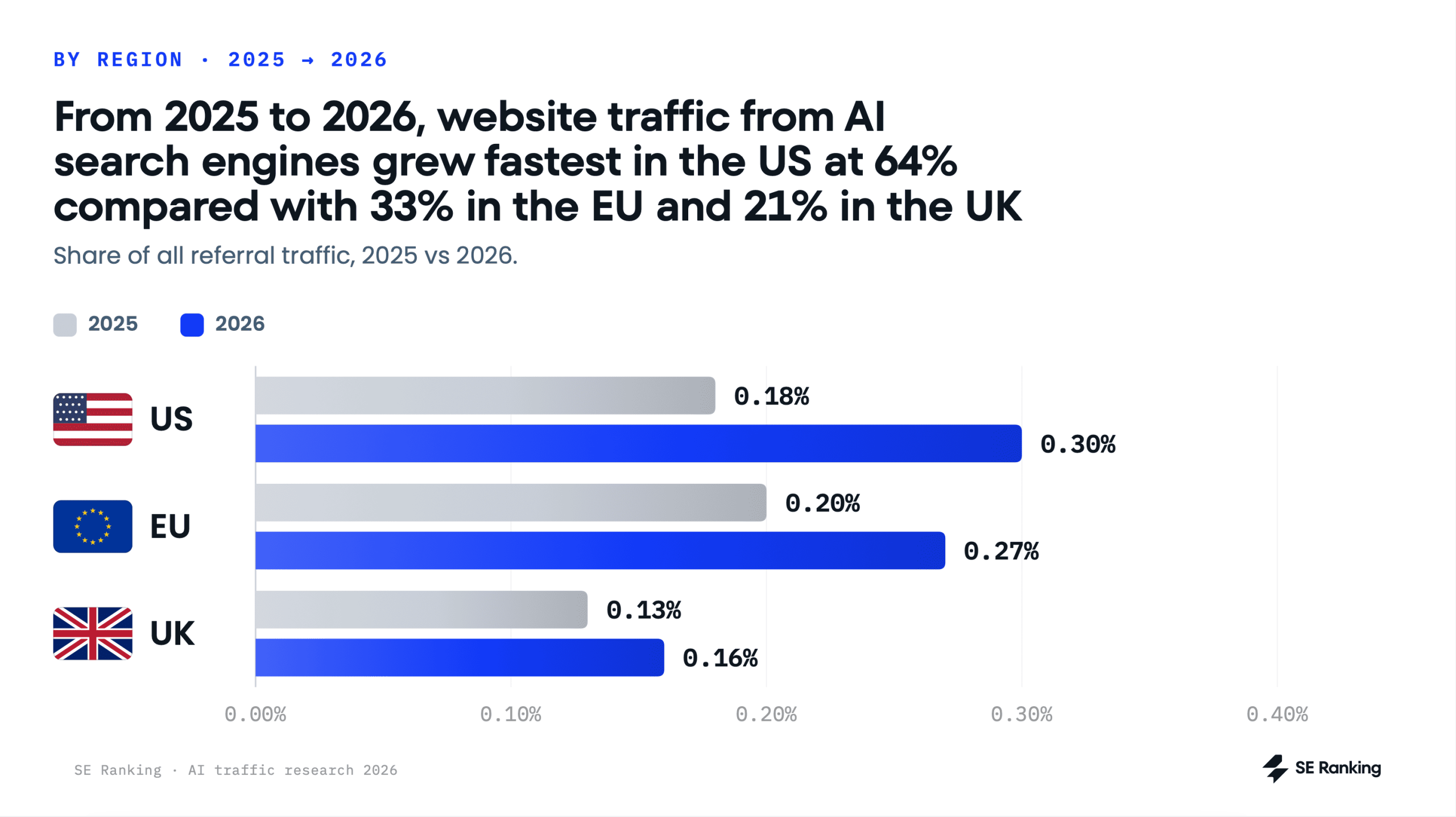 UK is the global leader in AI referral traffic AI traffic in the US vs EU vs UK