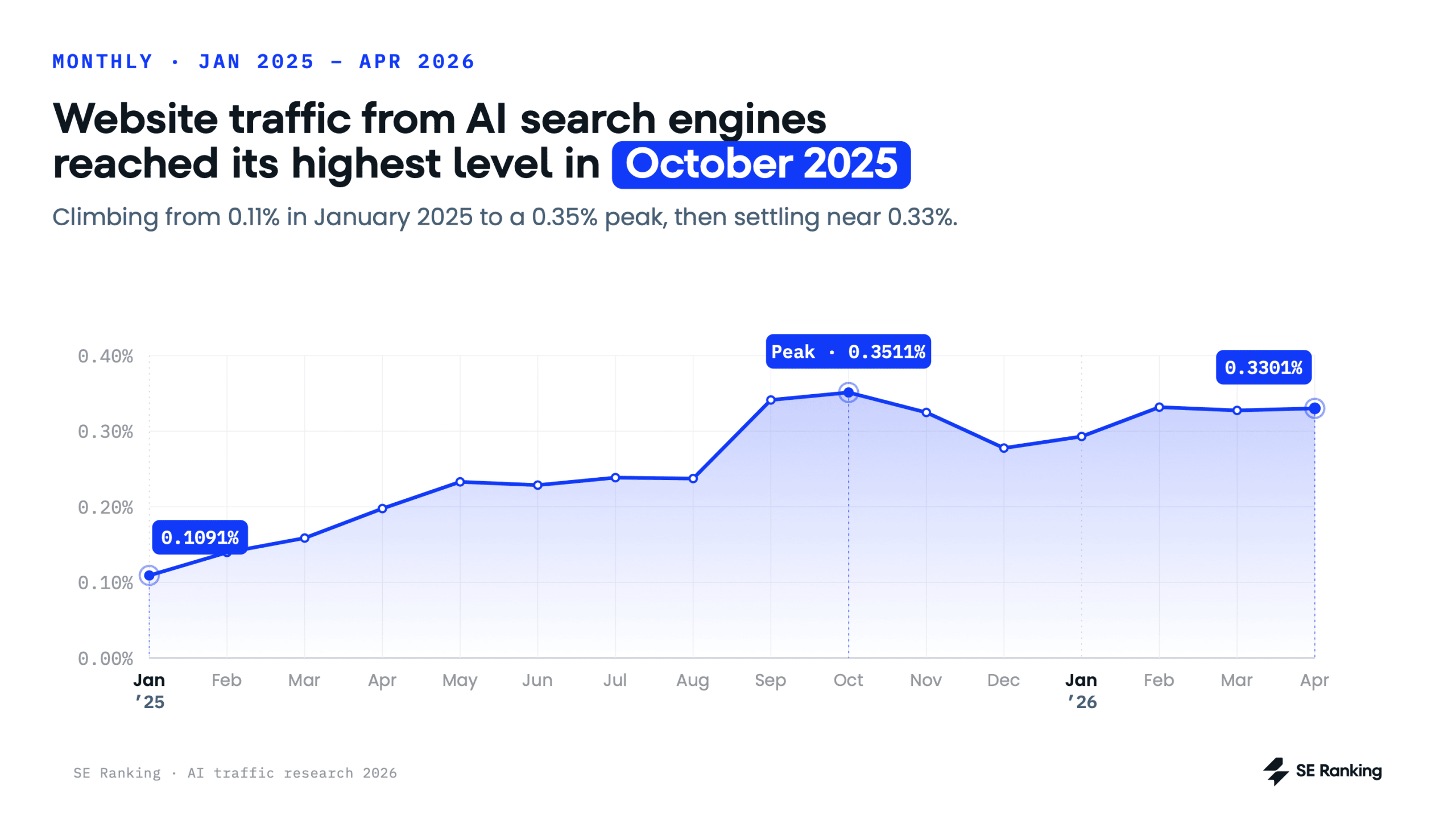 Peak of web traffic from AI platforms in 2025 AI traffic peak in October 2025