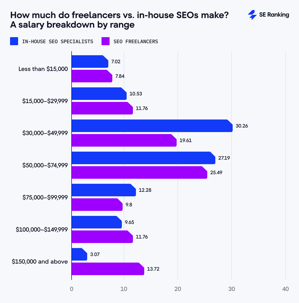 breakdown of freelance vs. in-house SEO salary by range