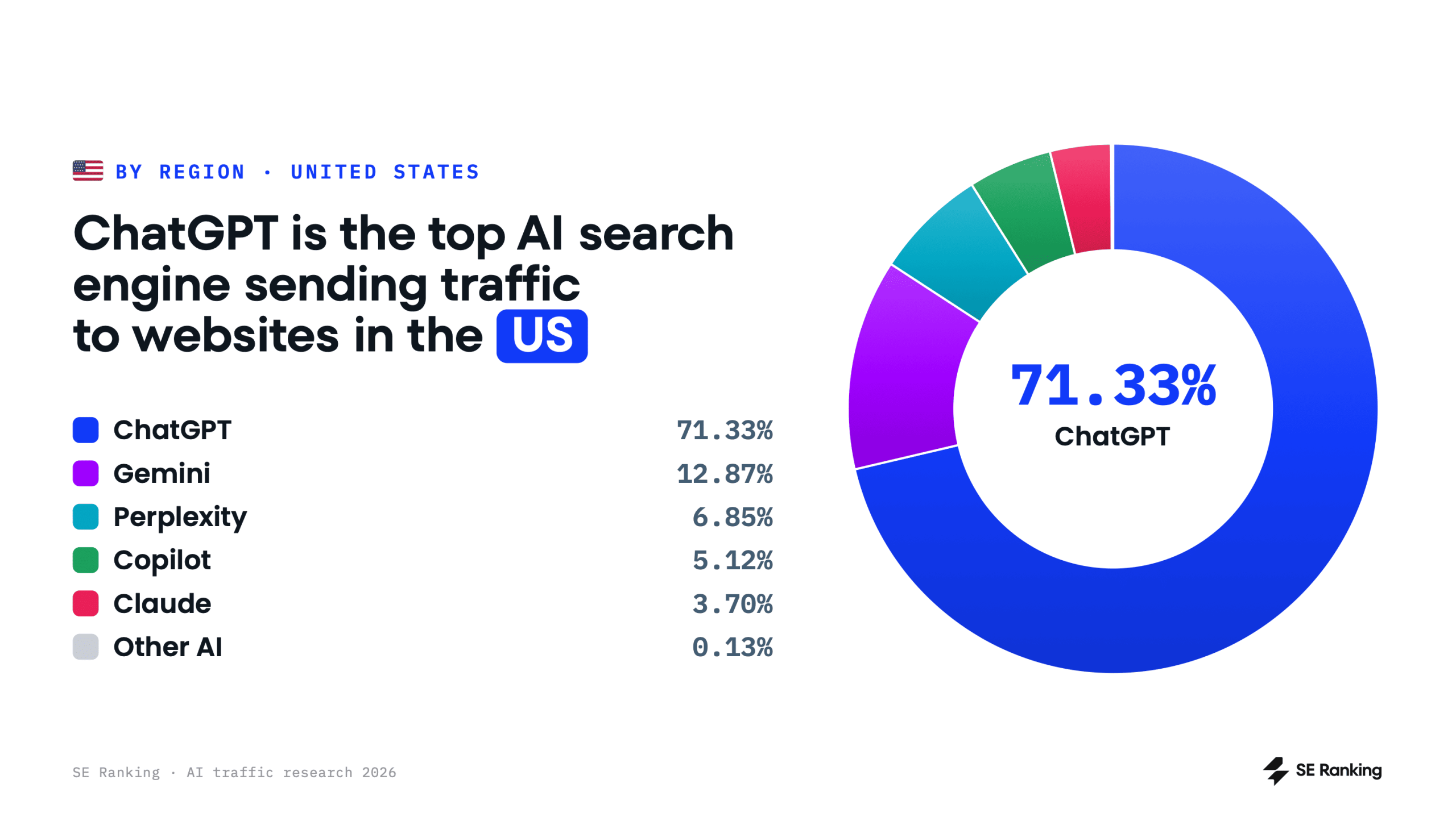 ChatGPT is the #1 AI traffic source in the US Top AI search engines in the US