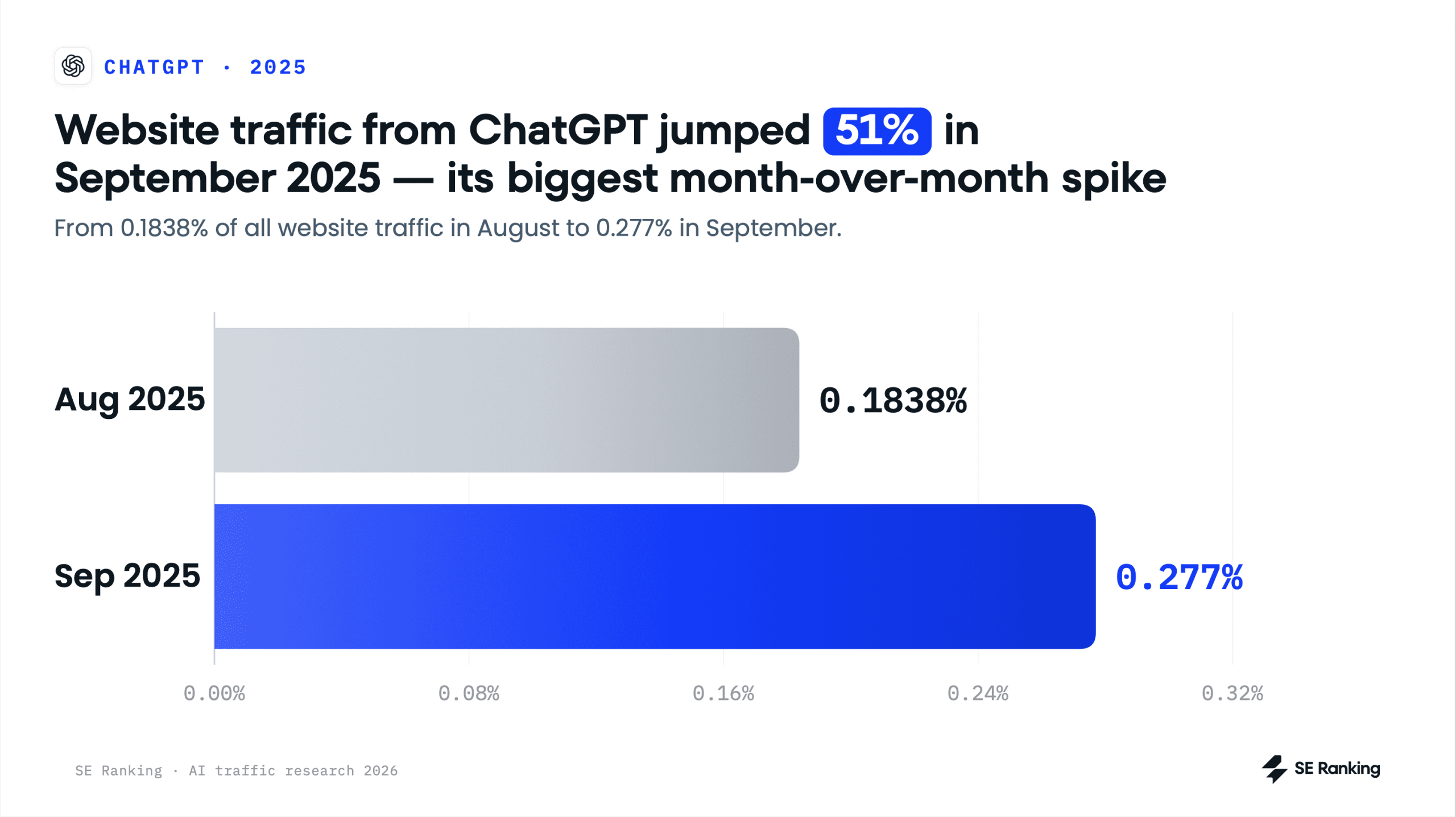 AI traffic growth from ChatGPT ChatGPT AI traffic peak in September 2025