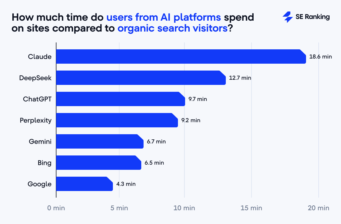 Engagement of AI users vs. organic search visitors