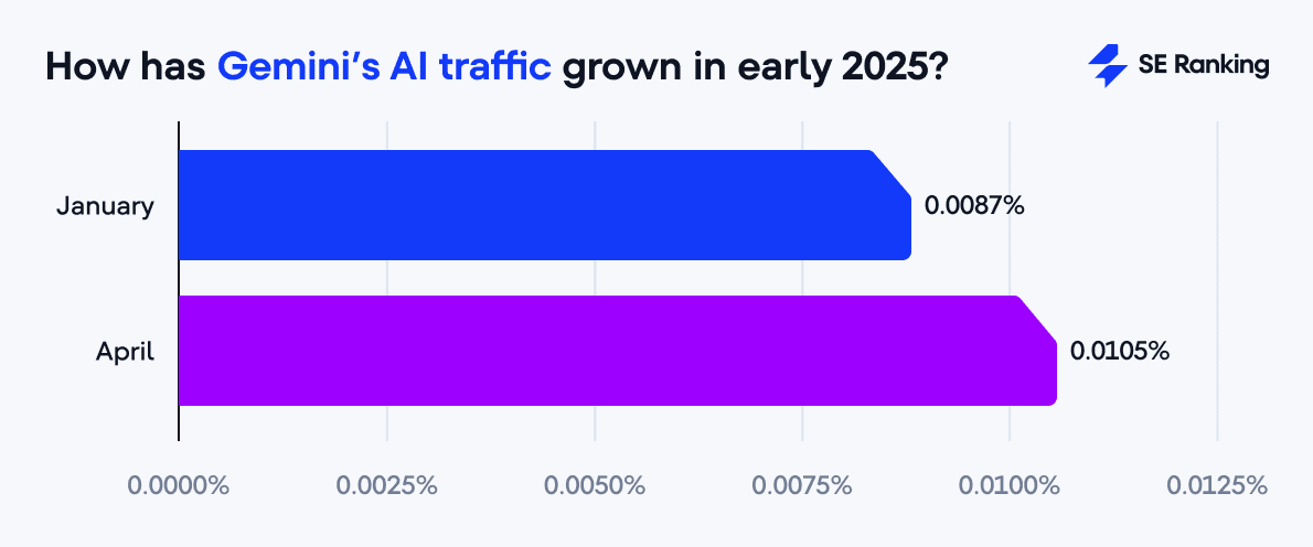 Gemini's AI traffic in early 2025