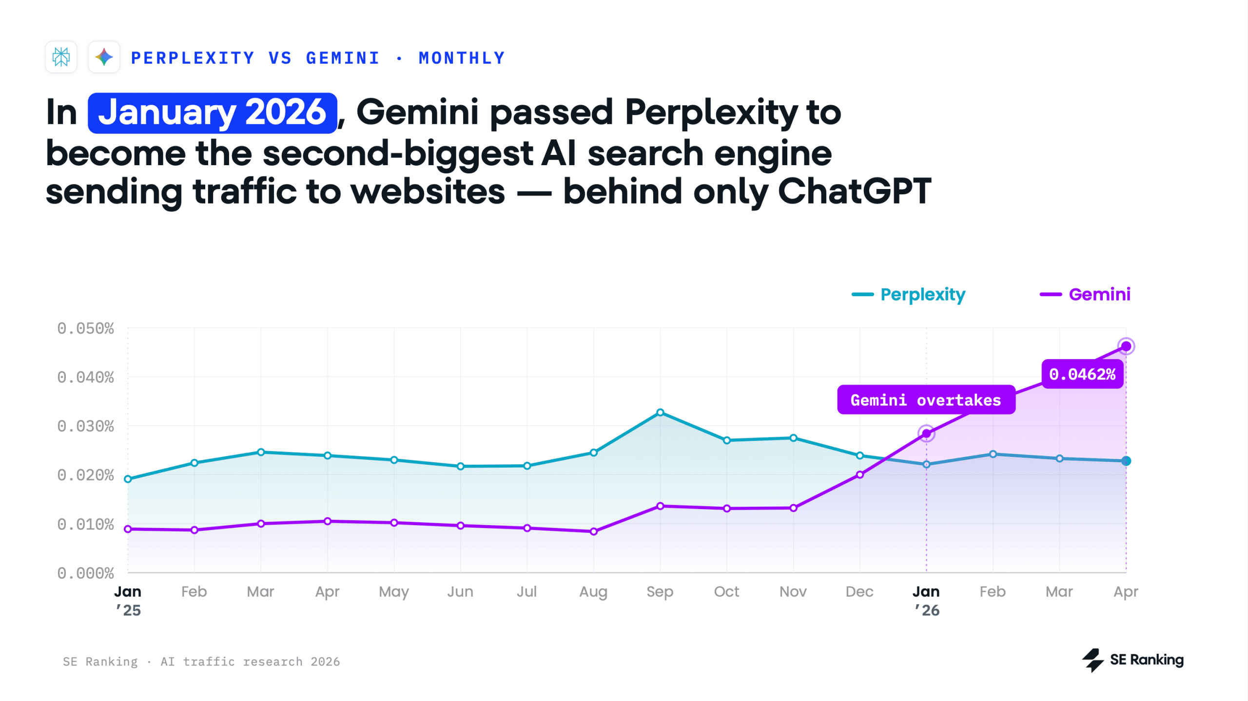 Gemini is the second biggest Ai traffic source in 2026 Gemini overtakes Perplexity as AI traffic source in 2026