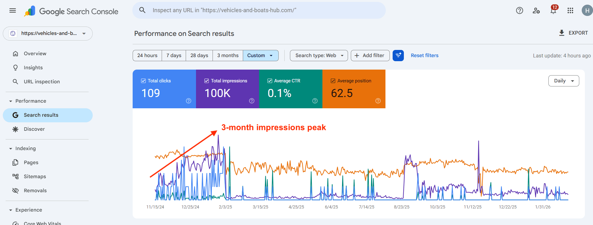 increase in impressions of AI-generated content impressions of new AI-generated content