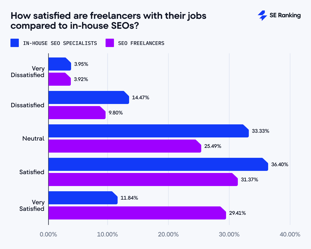job satisfaction among freelancers vs. in-house SEOs 