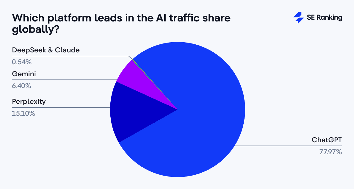top platforms by AI traffic