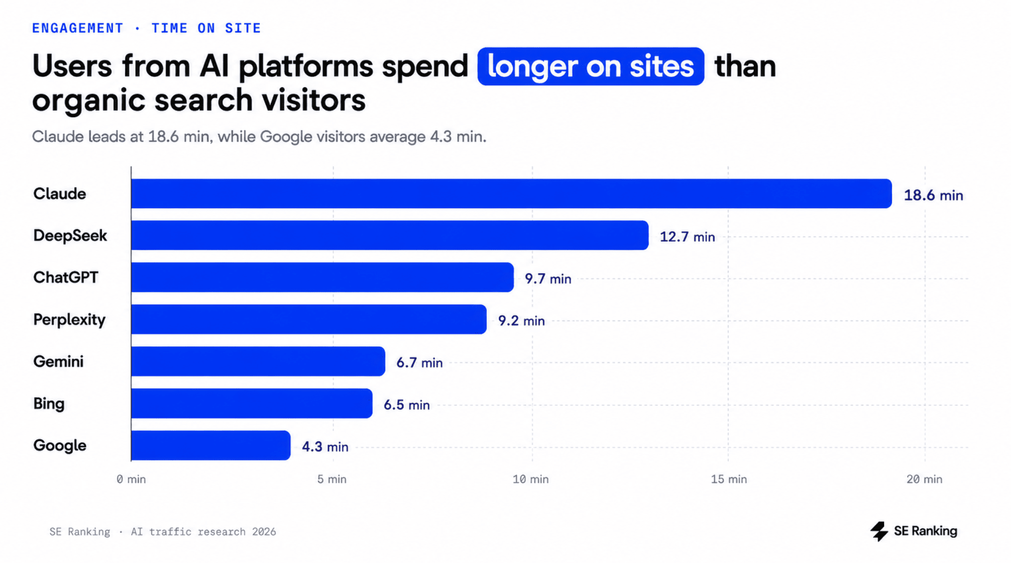 users from AI platforms spend longer times on site than orgainic search visitors website visitors from AI platforms are more engaged than organic search visitors
