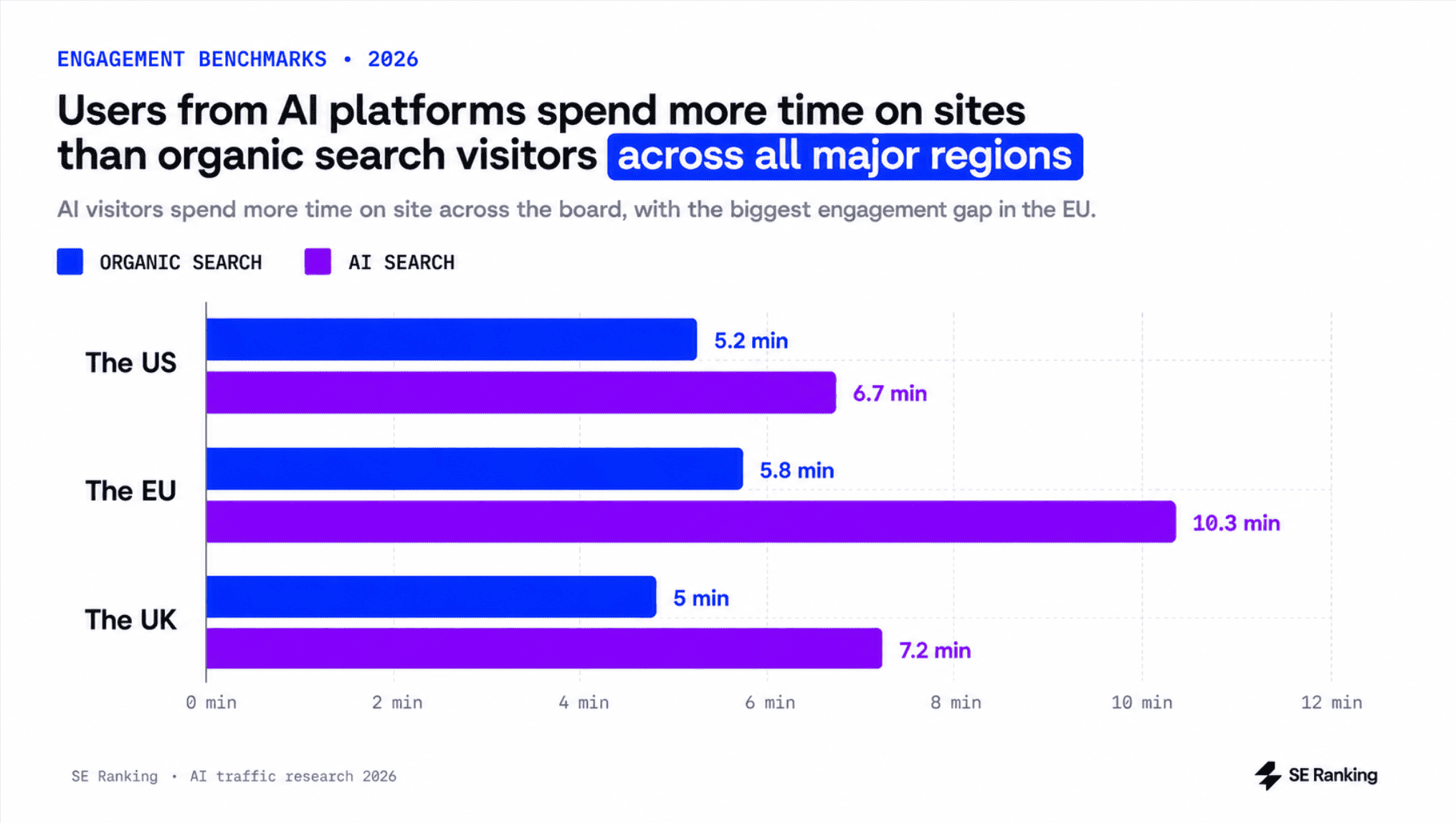 regional breakdown of engagement levels of AI vs. organic website visitors users from AI platforms are more engaged than organic search users in the US, UK, and Europe