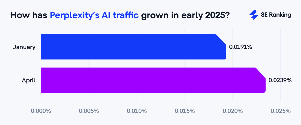 Perplexity's AI traffic in early 2025