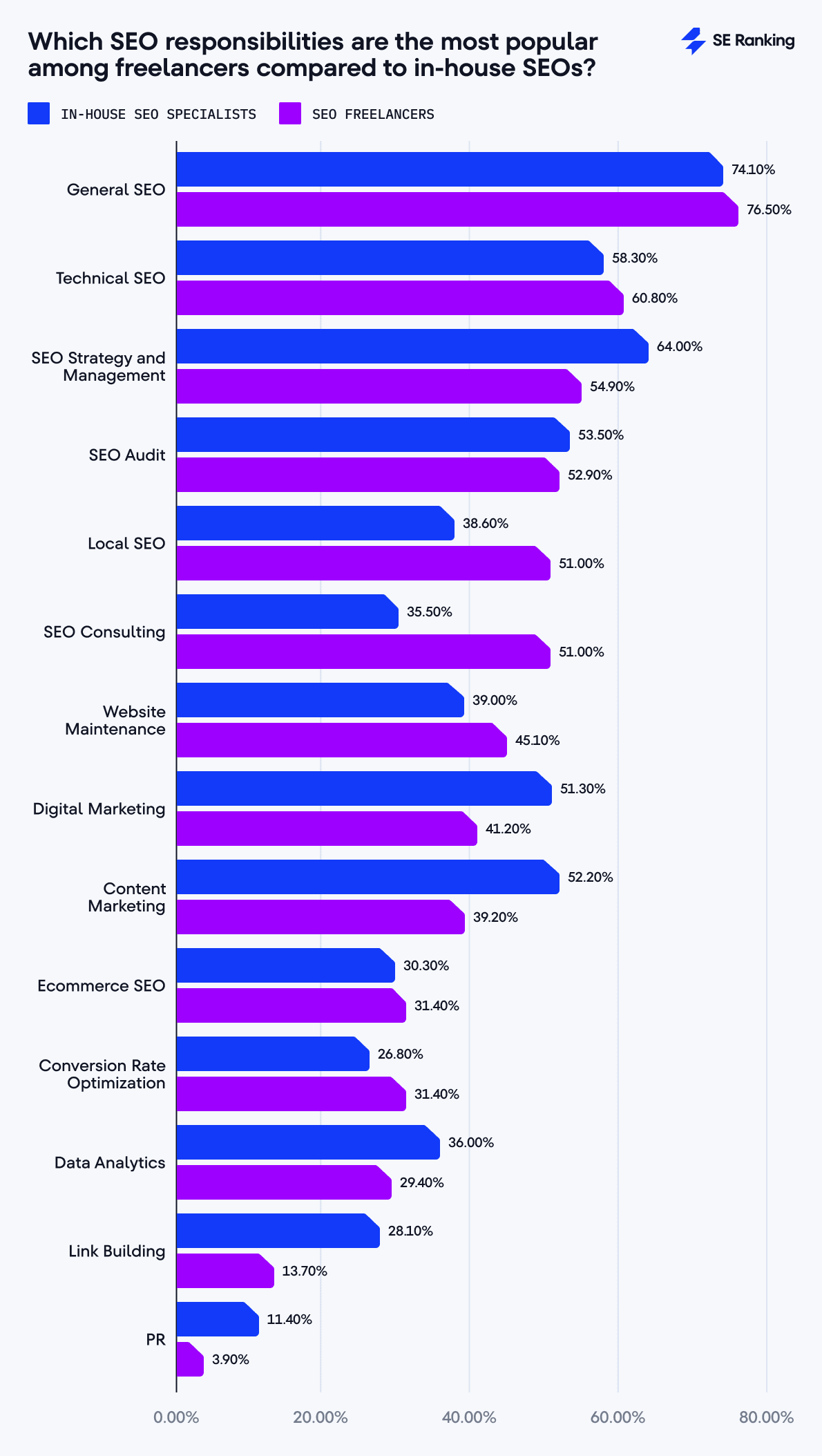 SEO responsibilities of freelancers and in-house SEOs
