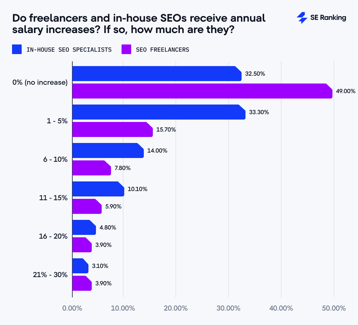 salary increases among freelancers vs. in-house SEOs