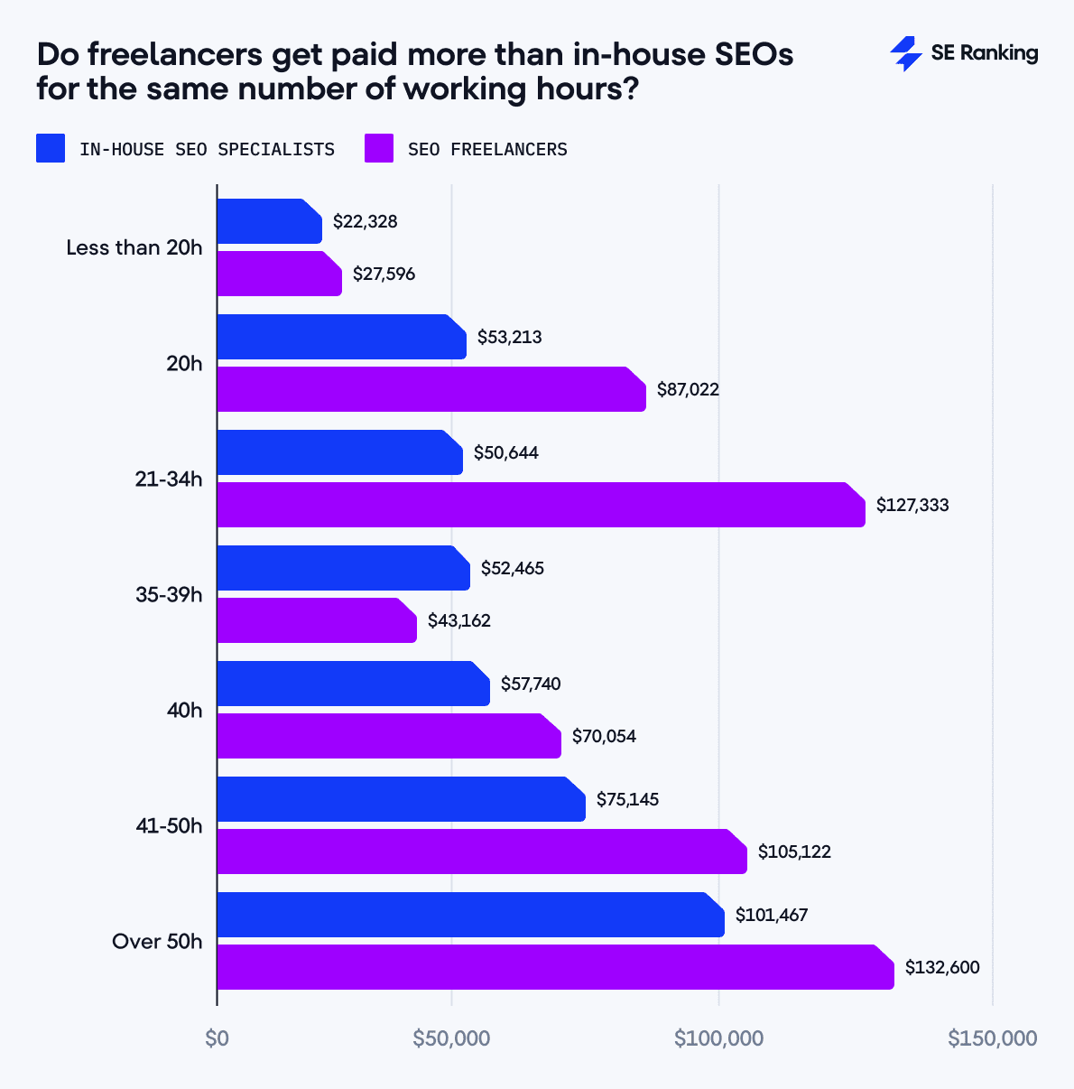 how work hours impact salary of freelancers and in-house SEOs