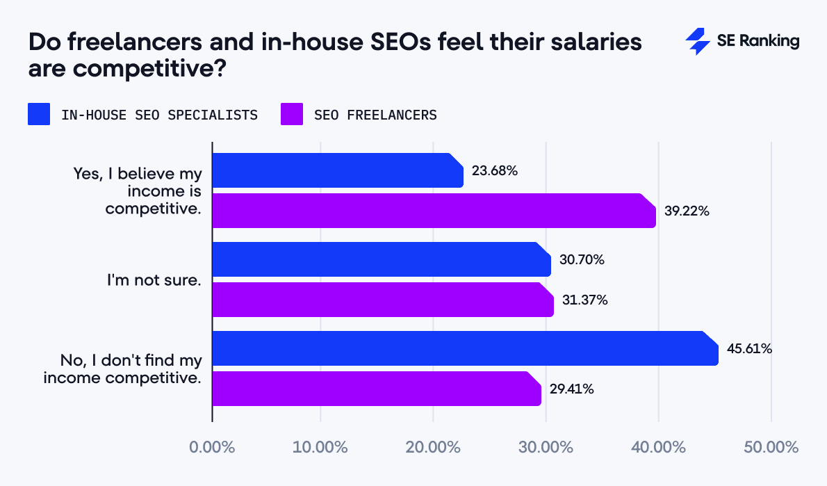 salary satisfaction among freelancers vs. in-house SEOs