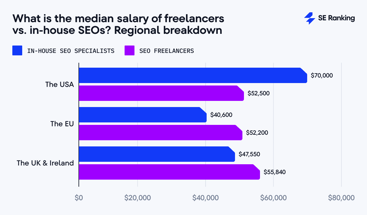 SEO salary across regions