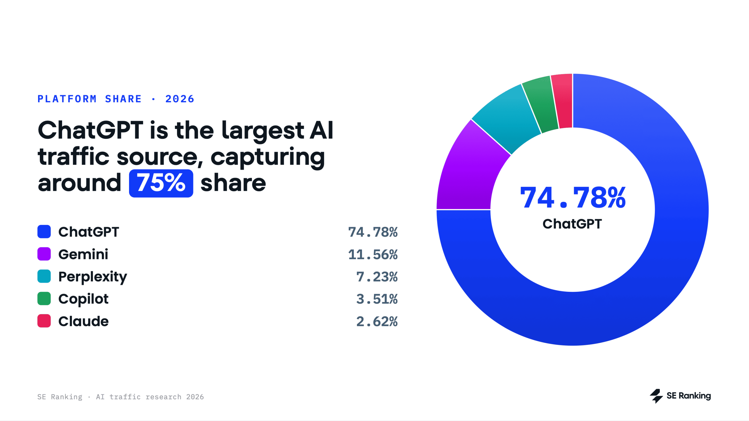 ChatGPT is the #1 AI traffic source Top AI search engines by traffic
