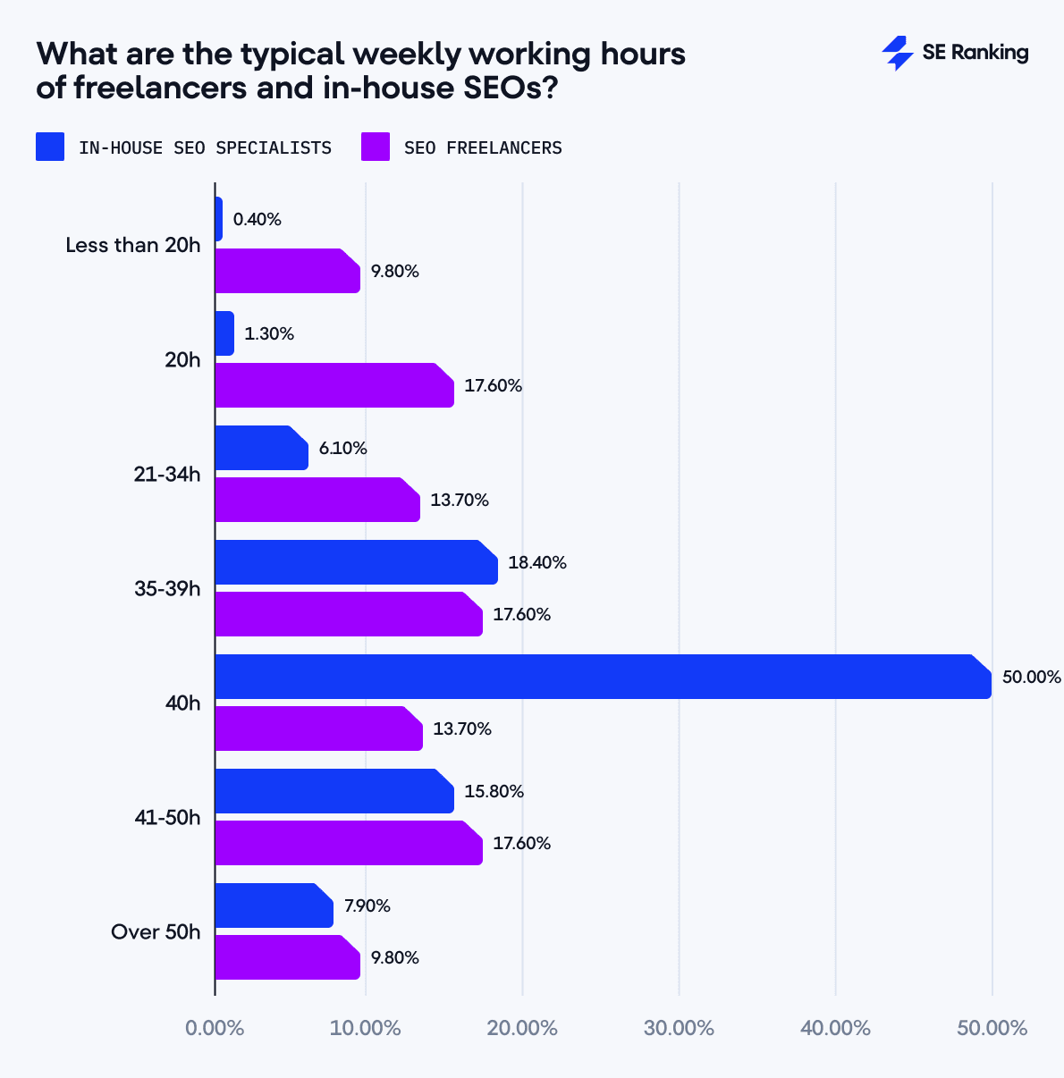 weekly working hours of freelancers and in-house SEOs