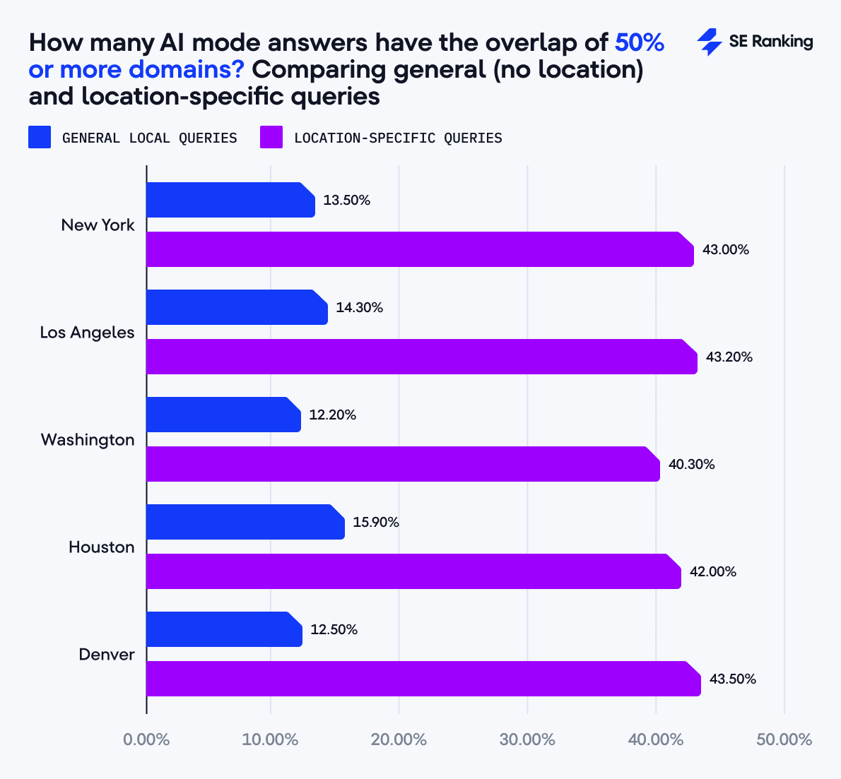 AI Mode results sharing half of the same domains AI Mode responses with the 50% domain overlap