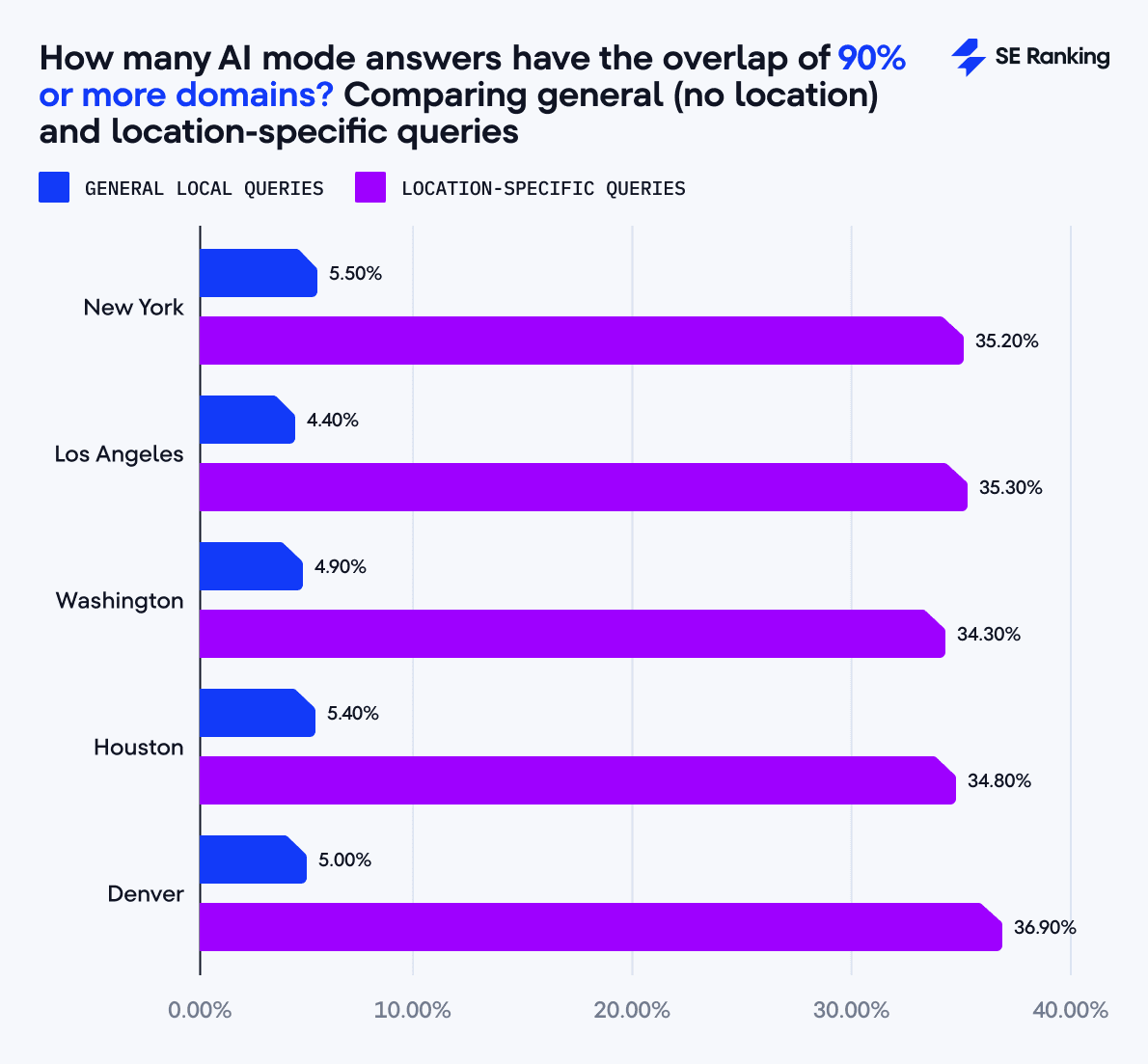 AI Mode results sharing 90% of the same domains AI Mode responses with the 90% domain overlap