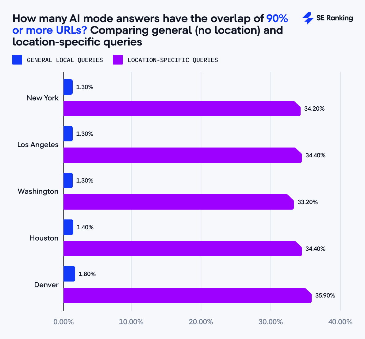 How many AI Mode responses share 90% of the same URLs AI Mode responses with a 90% URL overlap